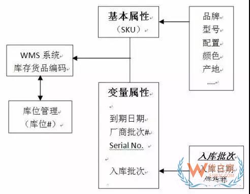 如何實(shí)現(xiàn)對(duì)倉(cāng)儲(chǔ)貨品的精細(xì)度管理—貨之家