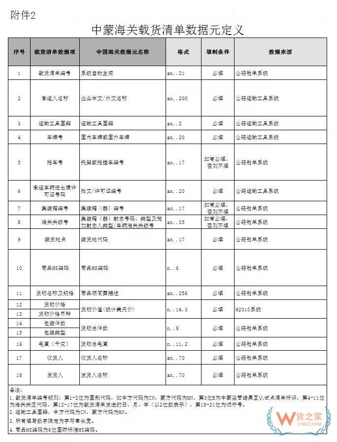 海關(guān)總署：關(guān)于調(diào)整中蒙載貨清單相關(guān)事項的公告—貨之家