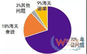 單證完備，出口清關還是延誤？終于知道其中的秘密了—貨之家