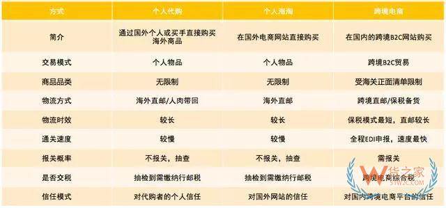 跨境電商如何清關(guān)？保稅模式與直郵模式有何區(qū)別—貨之家