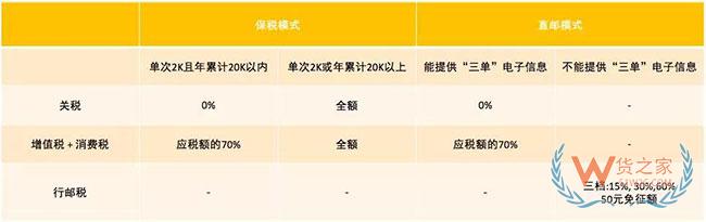 跨境電商如何清關(guān)？保稅模式與直郵模式有何區(qū)別—貨之家