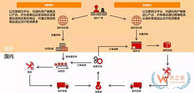 跨境電商如何清關(guān)？保稅模式與直郵模式有何區(qū)別—貨之家