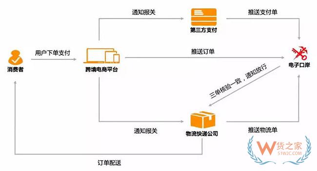 跨境電商如何清關(guān)？保稅模式與直郵模式有何區(qū)別—貨之家