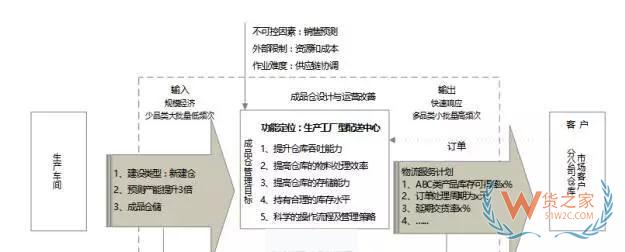 企業(yè)物流診斷之倉(cāng)儲(chǔ)管理診斷—貨之家