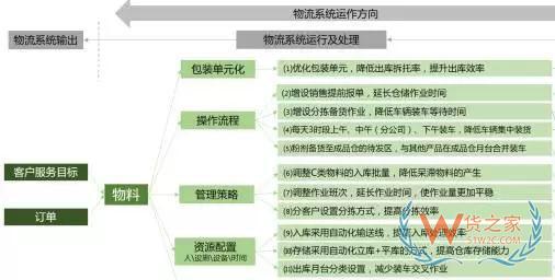 企業(yè)物流診斷之倉(cāng)儲(chǔ)管理診斷—貨之家