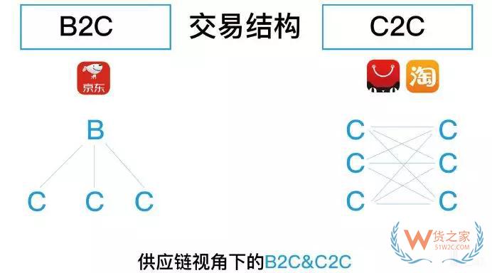 快遞行業(yè)看新零售:未來將是B2b2C供應(yīng)鏈模式的天下—貨之家