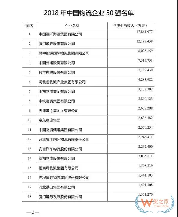 2018年度中國(guó)物流企業(yè)50強(qiáng)排名出爐！—貨之家