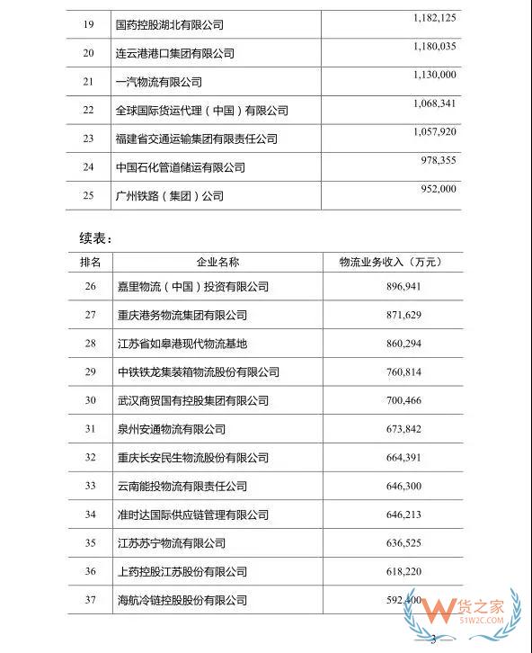 2018年度中國(guó)物流企業(yè)50強(qiáng)排名出爐！—貨之家