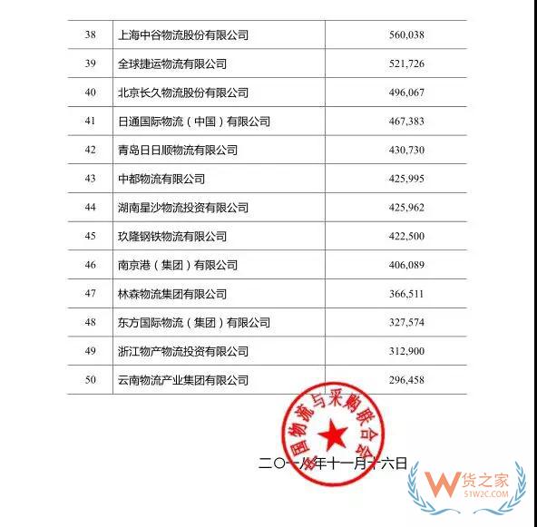 2018年度中國(guó)物流企業(yè)50強(qiáng)排名出爐！—貨之家