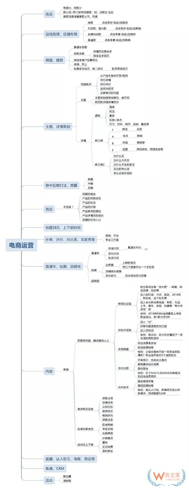 還在為電商運營頭疼？快接下這篇干貨！—貨之家