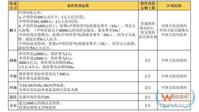 推動快遞保價大眾化，順豐、京東、通達系誰更徹底？—貨之家