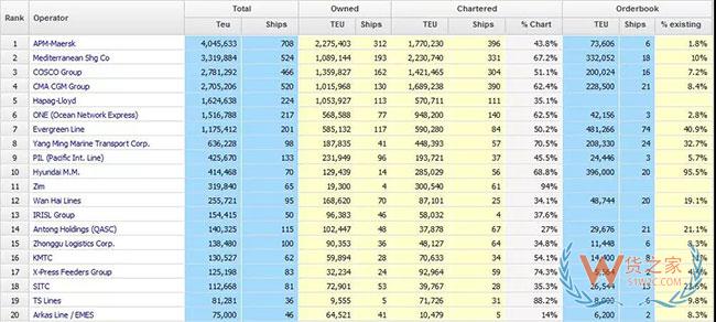 12月6日止，全球20大集裝箱班輪公司運力排名—貨之家