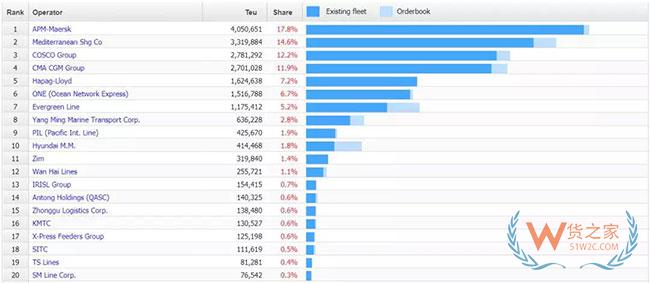 12月6日止，全球20大集裝箱班輪公司運力排名—貨之家