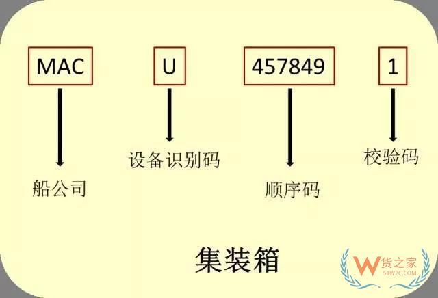 集裝箱上原來有“密碼”，你知道嗎?—貨之家