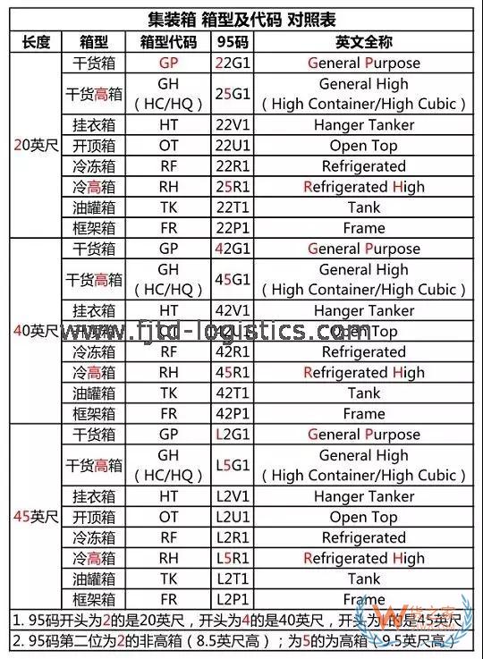 集裝箱上原來有“密碼”，你知道嗎?—貨之家