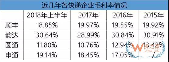 “三通一達(dá)”的單票快遞利潤到不到六毛錢—貨之家