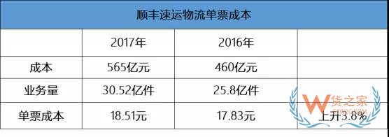 “三通一達(dá)”的單票快遞利潤到不到六毛錢—貨之家