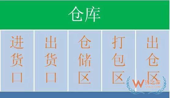 倉(cāng)庫(kù)貨物擺放原則、貨位規(guī)劃方法、作業(yè)規(guī)范、揀貨方式—貨之家