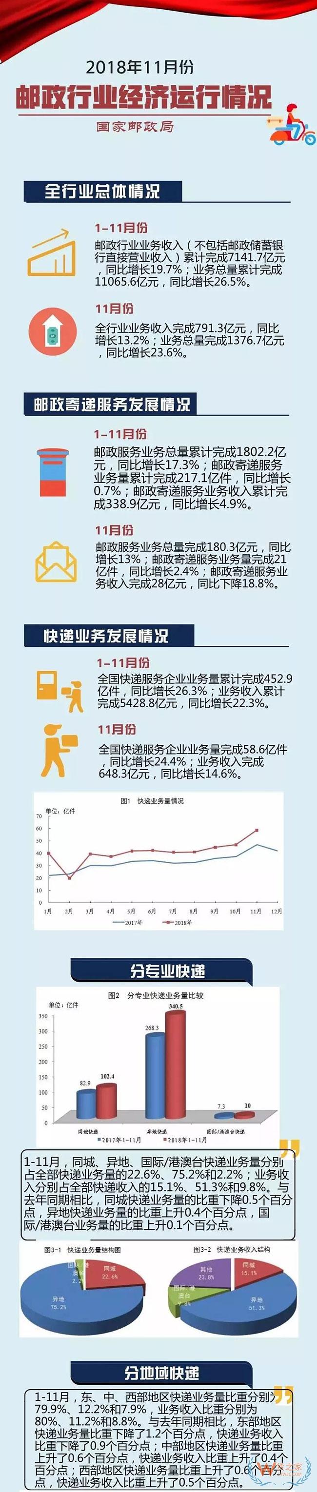 快遞行業(yè)前11月收入超5000億元大關(guān)，業(yè)務量沖刺500億件；每日一淘完成1.3億美元融資；鮮生活好鄰居獲1億美金融資—貨之家