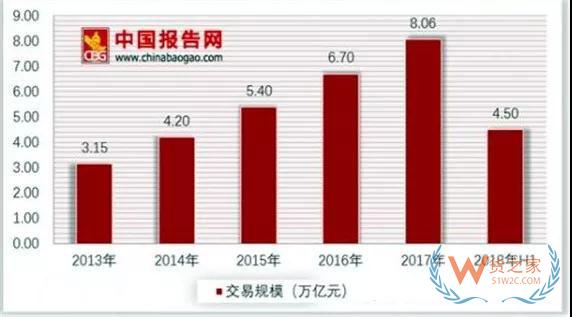 跨境電商交易規(guī)模日益增加，進(jìn)出口分布逐漸分散—貨之家