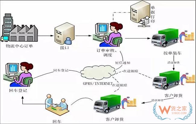 戲說貨物跟蹤信息化發(fā)展歷程，科技助力物流服務(wù)體驗升級—貨之家