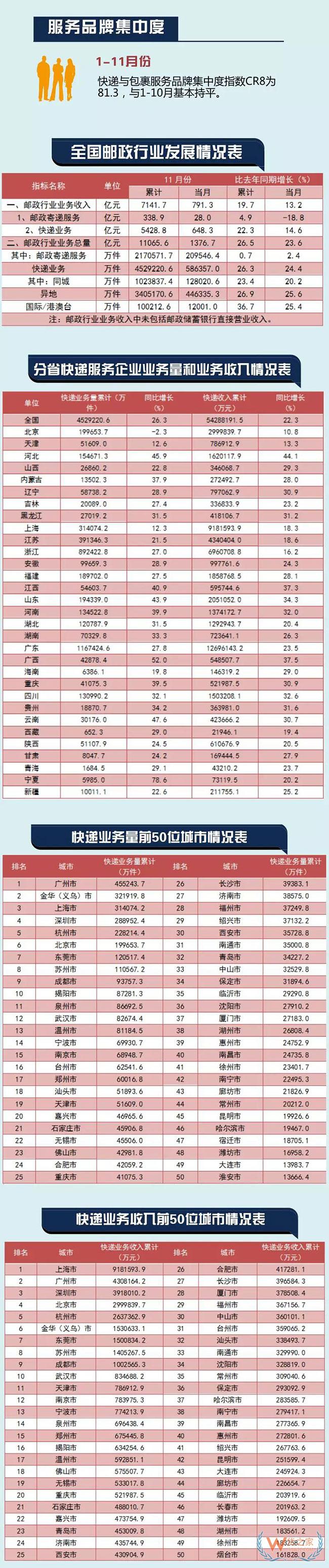 一口氣送出近60億件！11月快遞業(yè)運行數據出爐—貨之家