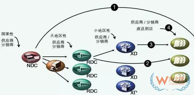 物流中心如何分類？企業(yè)未來的物流網(wǎng)絡(luò)應(yīng)該如何構(gòu)建—貨之家