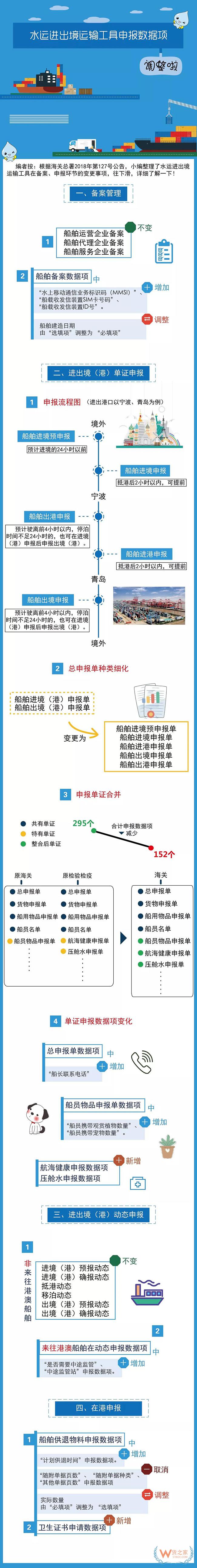 水運(yùn)進(jìn)出境運(yùn)輸工具申報(bào)數(shù)據(jù)項(xiàng)調(diào)整啦！—貨之家