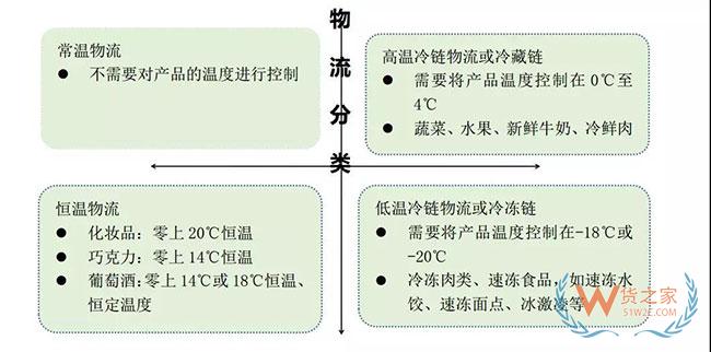 移動冷鏈存儲，提供快速經(jīng)濟的多地動態(tài)冷鏈存儲方案—貨之家