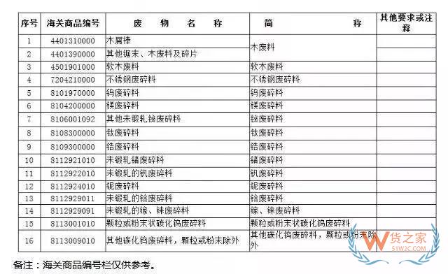 12月31日起，這16種物品將從“限制進(jìn)口”變?yōu)椤敖惯M(jìn)口”—貨之家