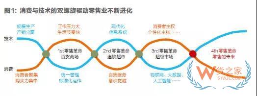 零售商價值演變和微信的零售變革—貨之家