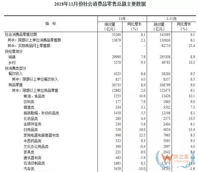 國(guó)家統(tǒng)計(jì)局：1-11月份實(shí)物商品網(wǎng)上零售額62710億元 ，增長(zhǎng)25.4%—貨之家