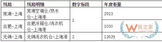 美的集團發(fā)布華東出口招標(biāo)，總柜量34000Teu，華東貨代機會來了要抓緊—貨之家