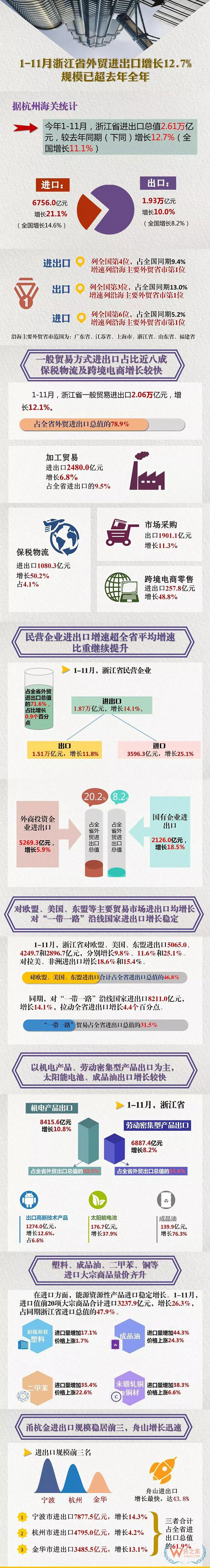 1-11月浙江省外貿(mào)進(jìn)出口增長(zhǎng)12.7% 規(guī)模已超去年全年—貨之家