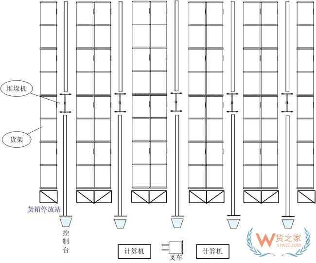 一篇關(guān)于自動化立體庫設(shè)計最核心的干貨內(nèi)容—貨之家