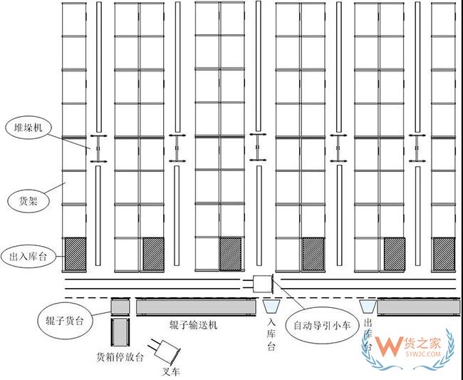 一篇關(guān)于自動化立體庫設(shè)計最核心的干貨內(nèi)容—貨之家