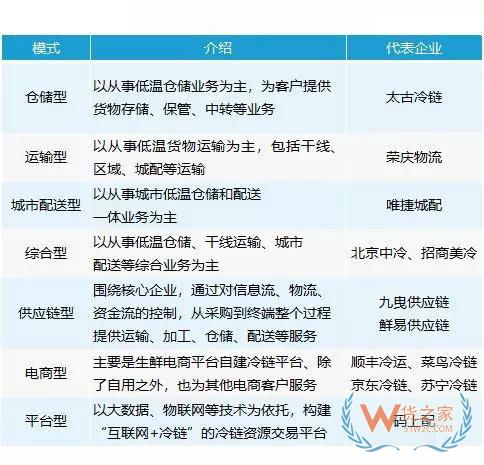 2018年冷鏈行業(yè)最高融資達(dá)10.5億美元，市場集約化程度明顯—貨之家