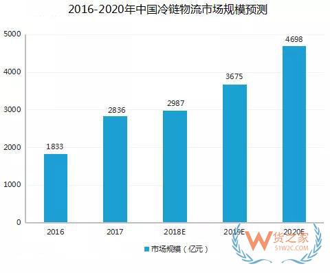 2018年冷鏈行業(yè)最高融資達(dá)10.5億美元，市場集約化程度明顯—貨之家