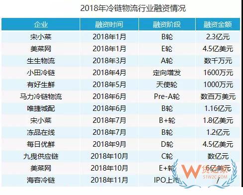 2018年冷鏈行業(yè)最高融資達(dá)10.5億美元，市場集約化程度明顯—貨之家