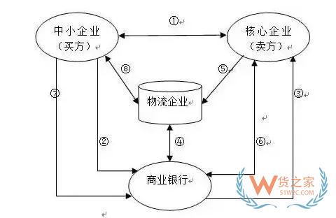 供應(yīng)鏈融資的幾個(gè)風(fēng)險(xiǎn)要點(diǎn)—貨之家