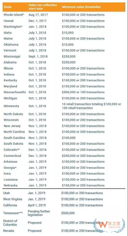 2019年起全美31個(gè)州全面征收電商稅，中國賣家競爭力或下降—貨之家