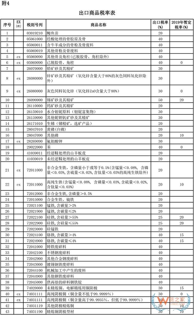 2019年1月1日起，這些商品出口不再征收關(guān)稅—貨之家