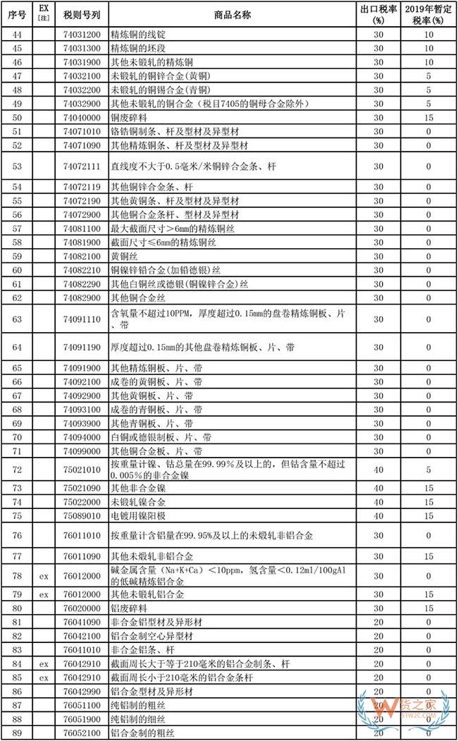 2019年1月1日起，這些商品出口不再征收關(guān)稅—貨之家