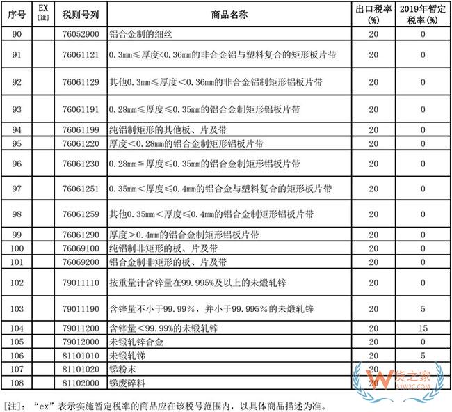 2019年1月1日起，這些商品出口不再征收關(guān)稅—貨之家