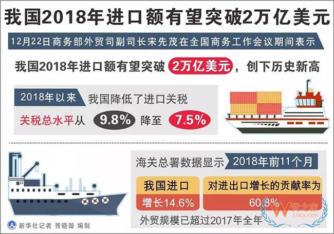 2018我國進口額有望突破2萬億美元，創(chuàng)歷史新高——貨之家