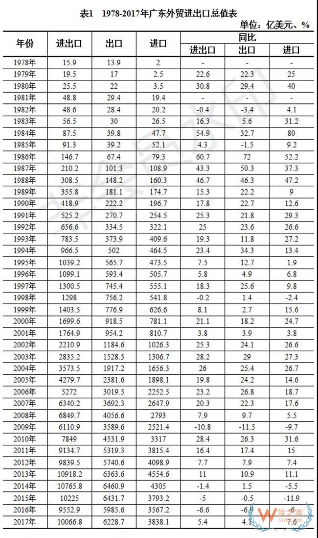 改革開放40年，廣東外貿(mào)穩(wěn)居第一貨之家