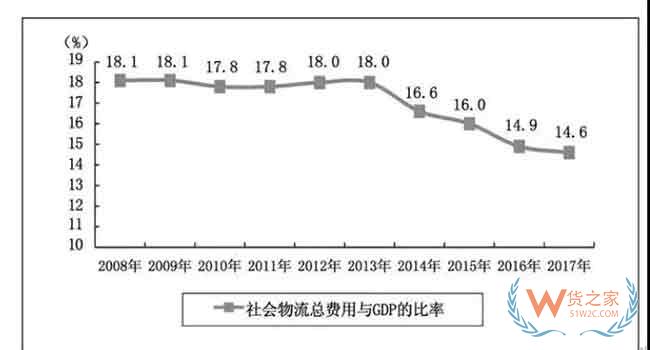 中國物流業(yè)發(fā)展的八大問題和七大趨勢—貨之家