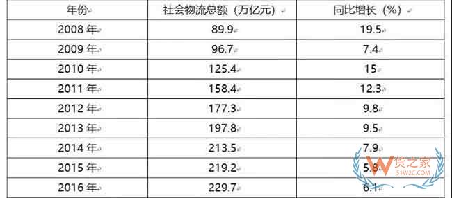 中國物流業(yè)發(fā)展的八大問題和七大趨勢—貨之家