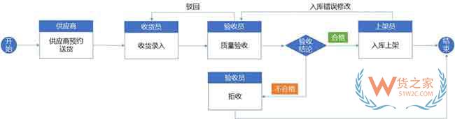 倉(cāng)庫(kù)標(biāo)準(zhǔn)作業(yè)流程與WMS系統(tǒng)規(guī)劃思路來(lái)啦—貨之家