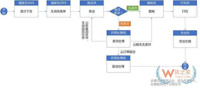 倉(cāng)庫(kù)標(biāo)準(zhǔn)作業(yè)流程與WMS系統(tǒng)規(guī)劃思路來(lái)啦—貨之家